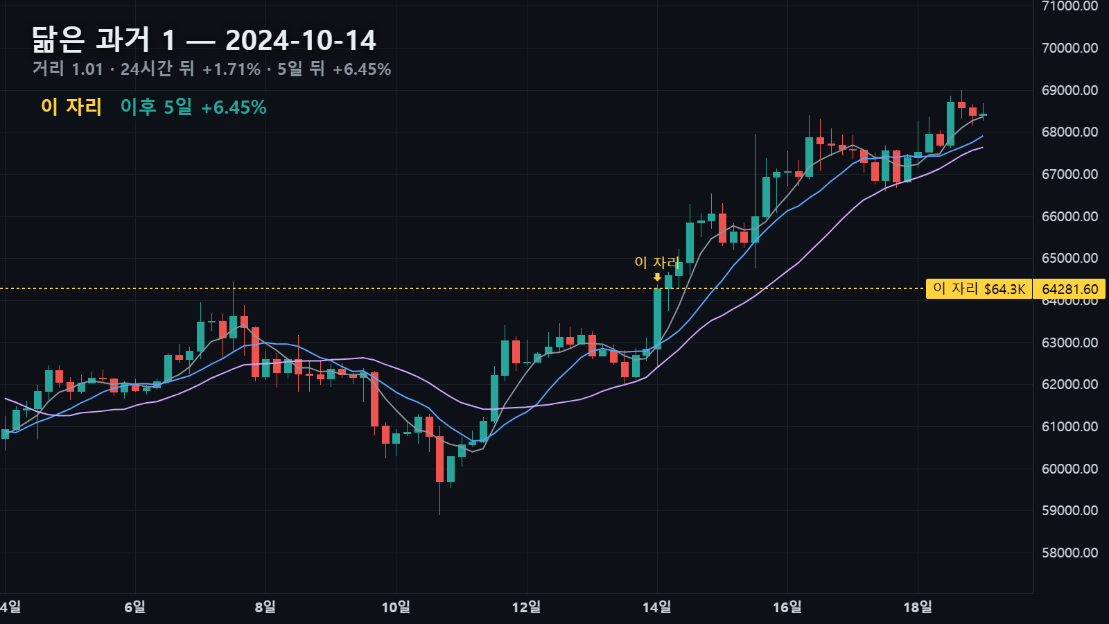 닮은 과거 1 — 2024년 10월 14일 자리, 24시간 뒤 +1.71%