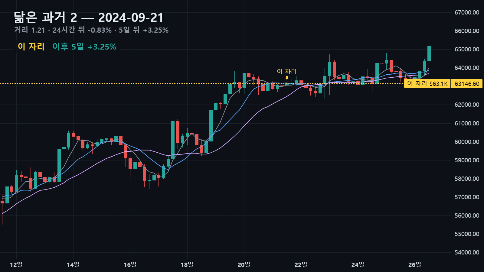 닮은 과거 2 — 2024년 9월 21일 자리, 24시간 뒤 -0.83%