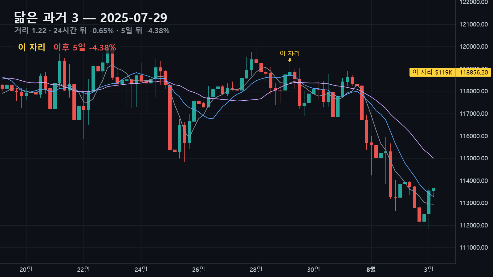 닮은 과거 3 — 2025년 7월 29일 자리, 24시간 뒤 -0.65%