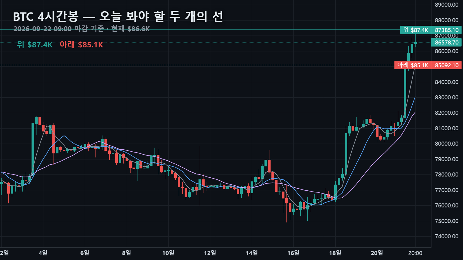 9월 22일 비트코인 4시간봉과 위 $87,385 · 아래 $85,092 두 선