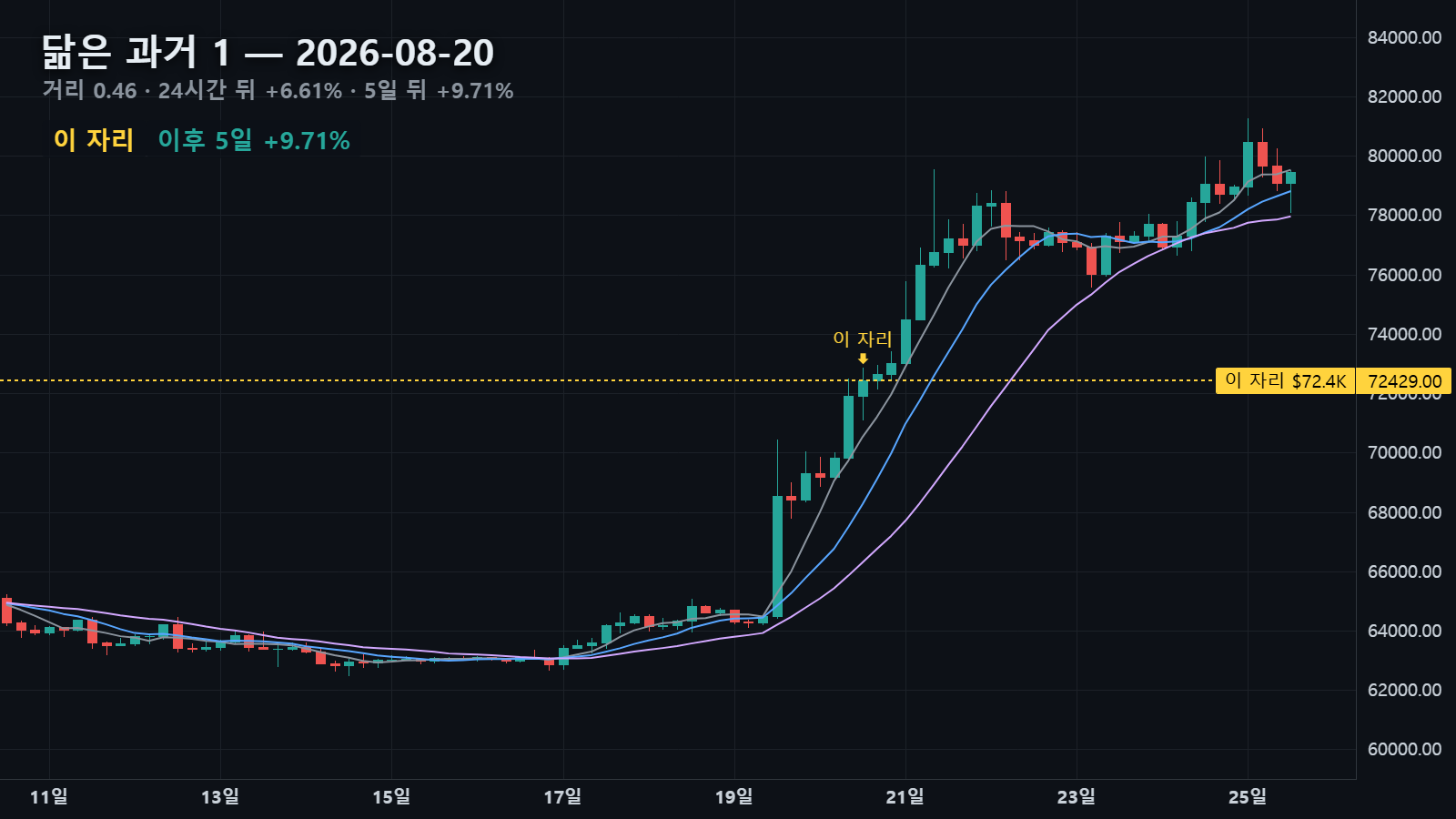 닮은 과거 1 — 2026년 8월 20일 자리, 24시간 뒤 +6.61%