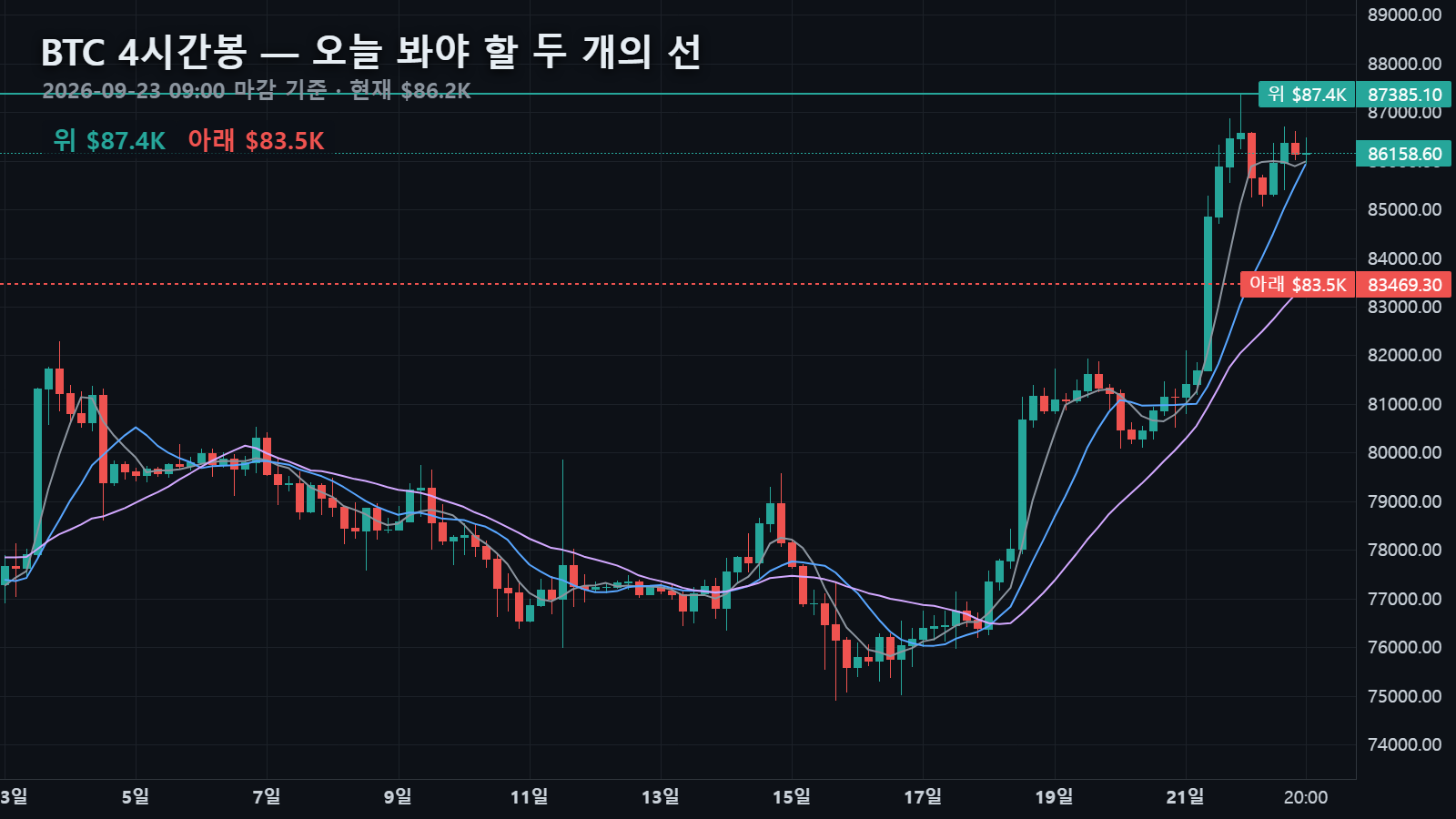 9월 23일 비트코인 4시간봉과 위 $87,385 · 아래 $83,469 두 선