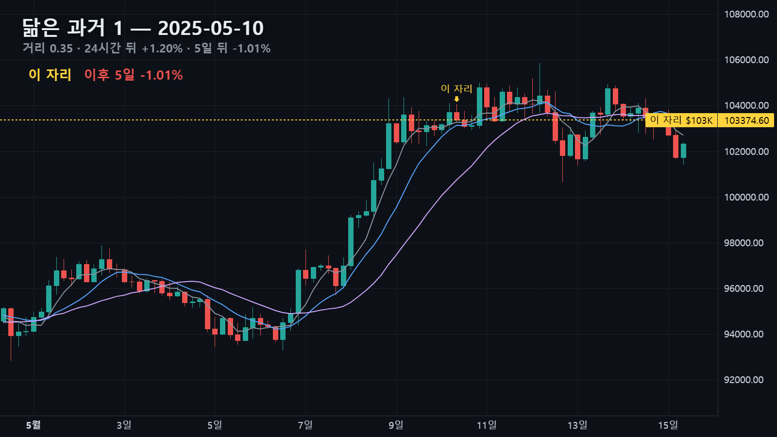 닮은 과거 1 — 2025년 5월 10일 자리, 24시간 뒤 +1.20%