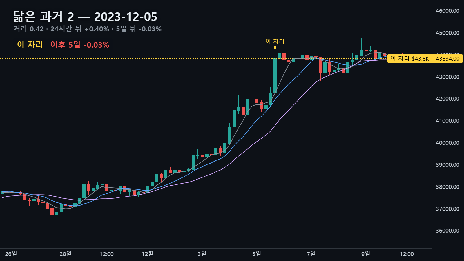 닮은 과거 2 — 2023년 12월 5일 자리, 24시간 뒤 +0.40%