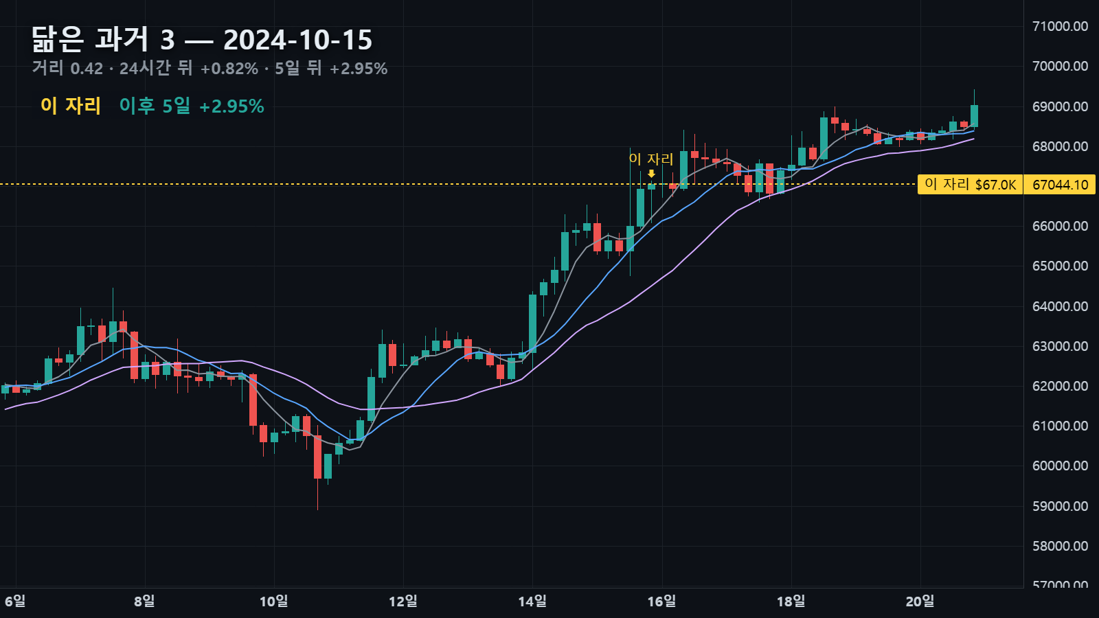 닮은 과거 3 — 2024년 10월 15일 자리, 24시간 뒤 +0.82%
