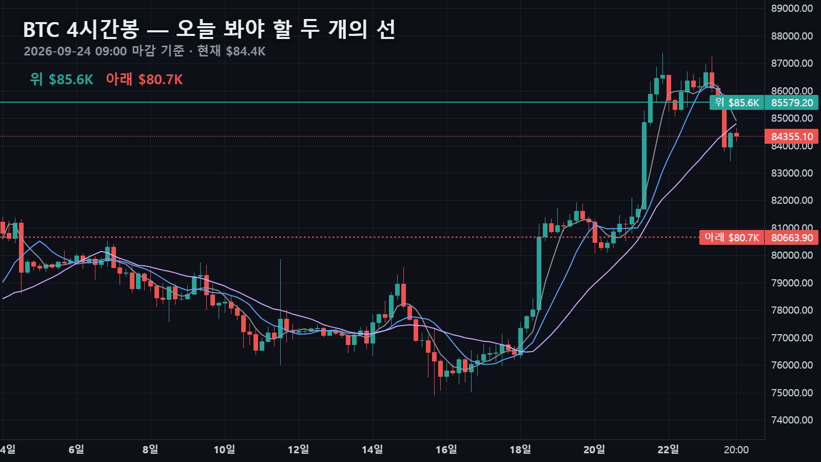 9월 24일 비트코인 4시간봉과 위 $85,579 · 아래 $80,664 두 선