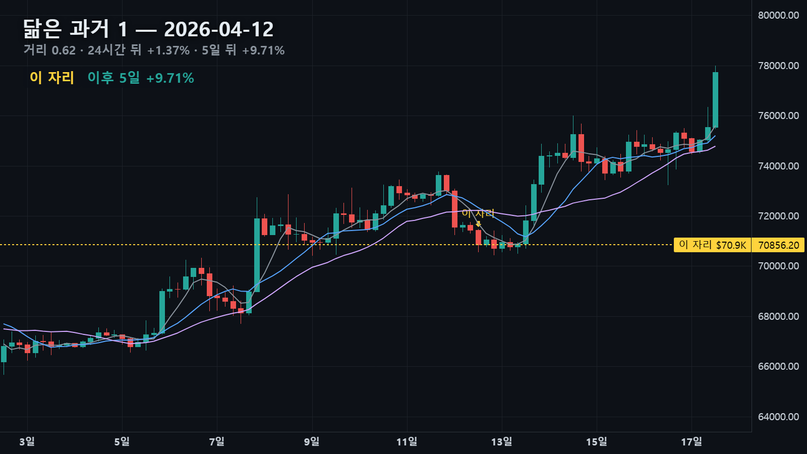 닮은 과거 1 — 2026년 4월 12일 자리, 24시간 뒤 +1.37% · 5일 뒤 +9.71%