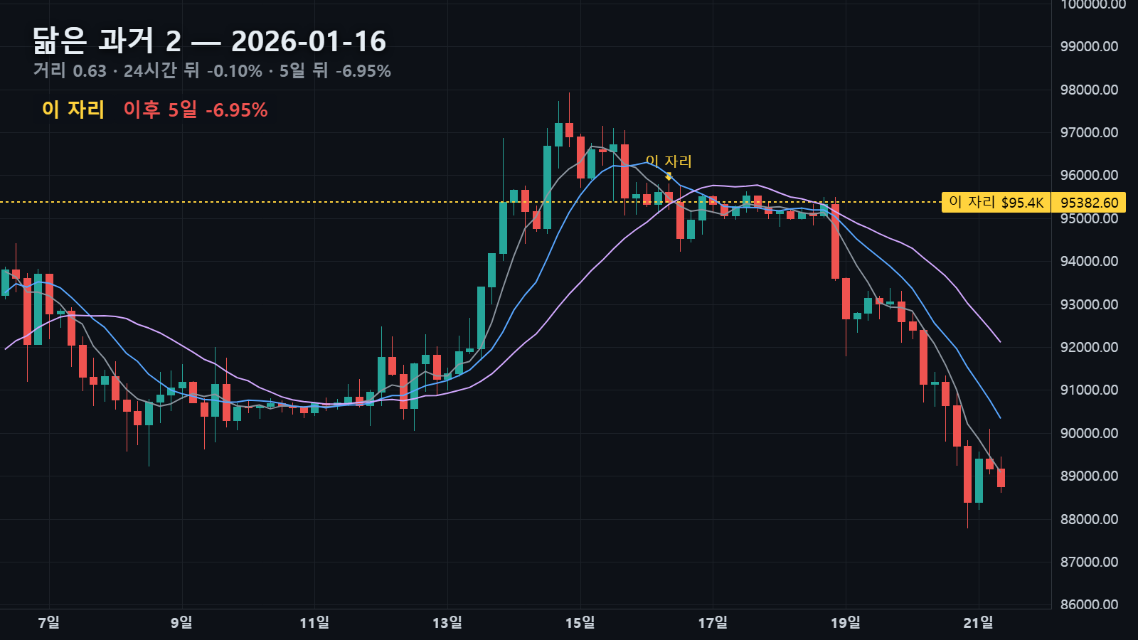 닮은 과거 2 — 2026년 1월 16일 자리, 24시간 뒤 -0.10% · 5일 뒤 -6.95%