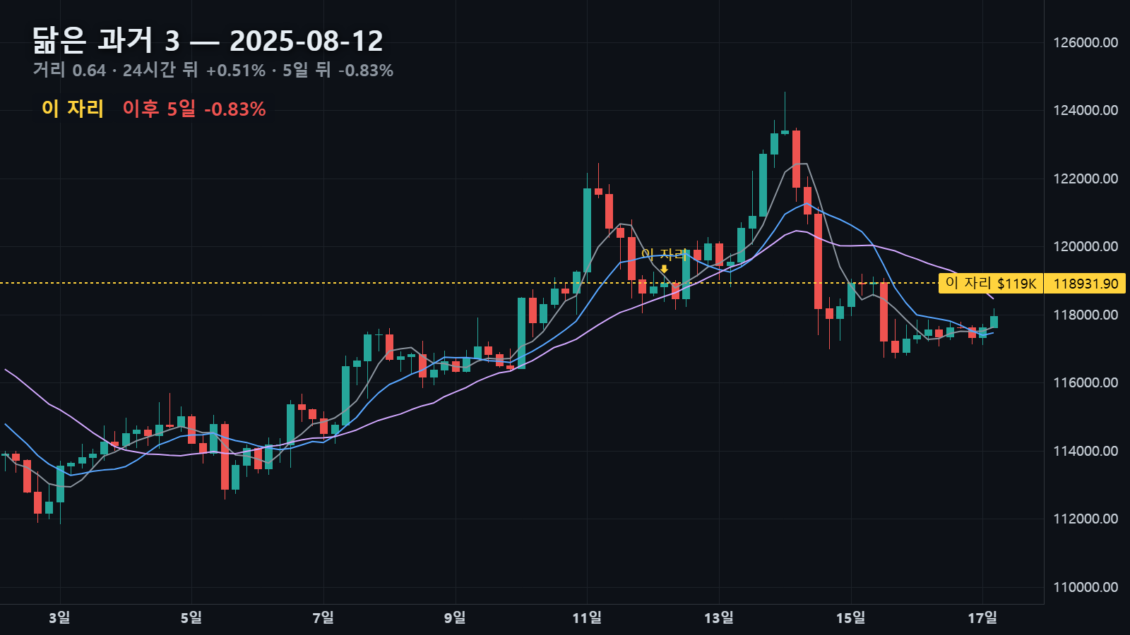 닮은 과거 3 — 2025년 8월 12일 자리, 24시간 뒤 +0.51% · 5일 뒤 -0.83%