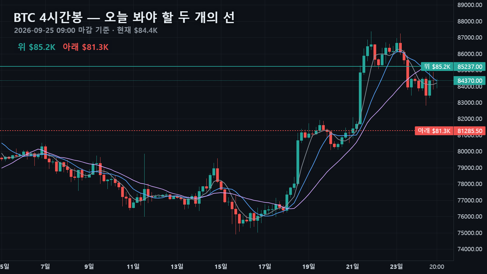 9월 25일 비트코인 4시간봉과 위 $85,237 · 아래 $81,286 두 선
