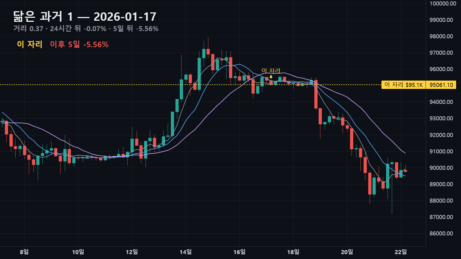닮은 과거 1 — 2026년 1월 17일 자리, 24시간 뒤 -0.07% · 5일 뒤 -5.56%