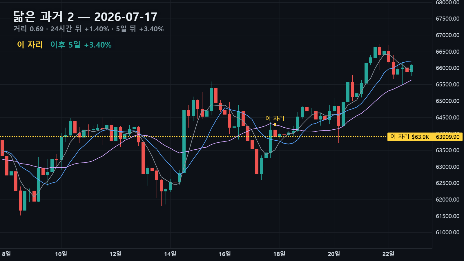 닮은 과거 2 — 2026년 7월 17일 자리, 24시간 뒤 +1.40% · 5일 뒤 +3.40%