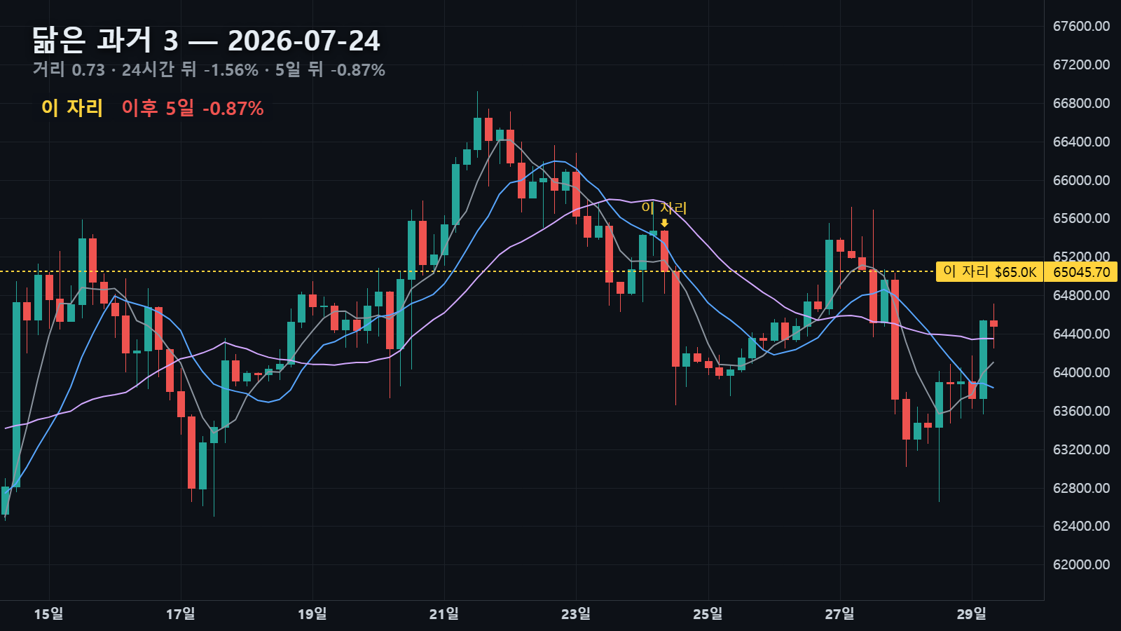 닮은 과거 3 — 2026년 7월 24일 자리, 24시간 뒤 -1.56% · 5일 뒤 -0.87%