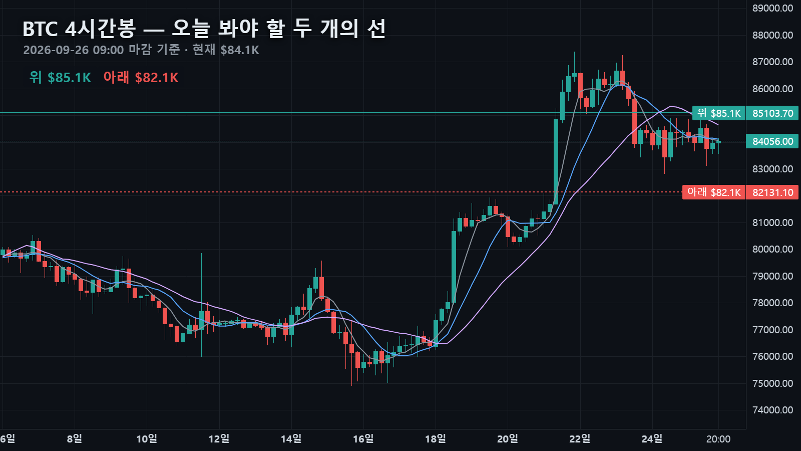 9월 26일 비트코인 4시간봉과 위 $85,104 · 아래 $82,131 두 선