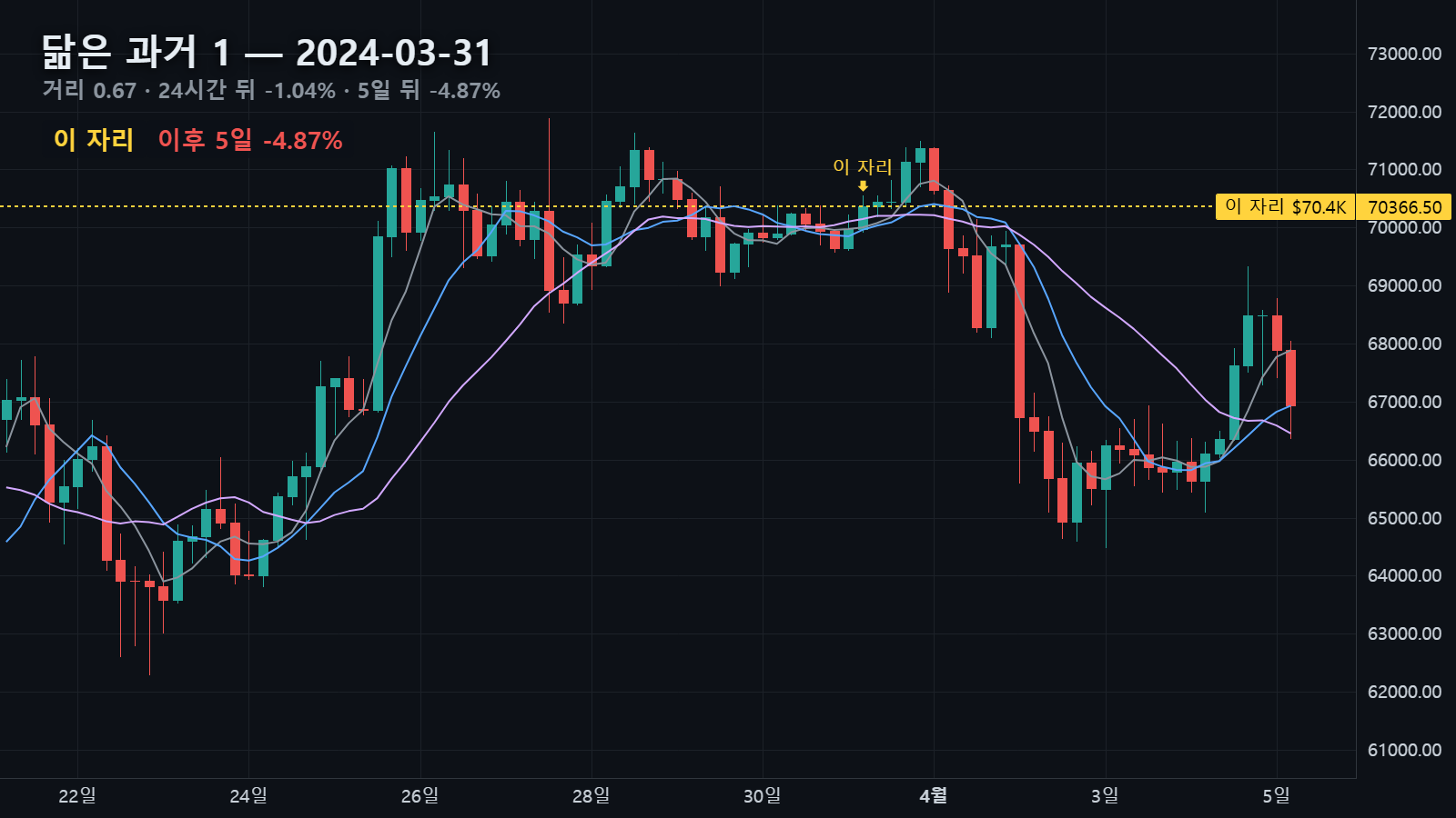 2024년 3월 31일 자리와 그 뒤 5일 — 24시간 뒤 -1.04% · 5일 뒤 -4.87%