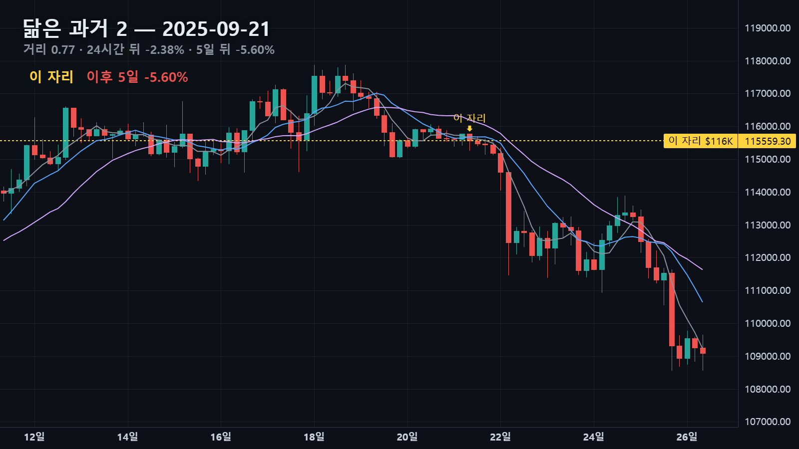 2025년 9월 21일 자리와 그 뒤 5일 — 24시간 뒤 -2.38% · 5일 뒤 -5.60%