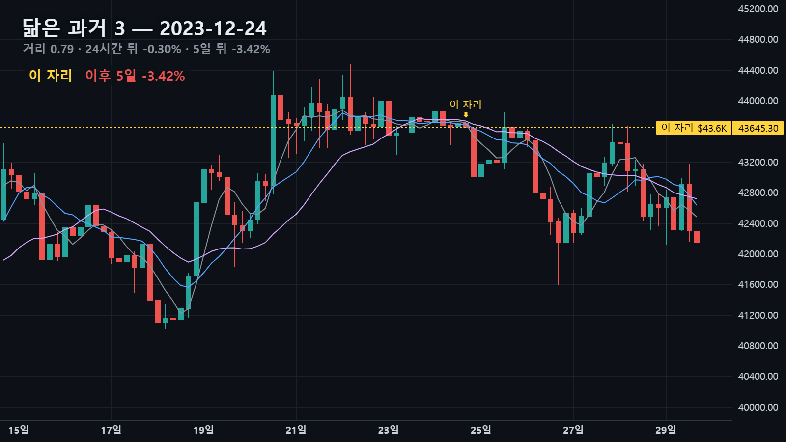 2023년 12월 24일 자리와 그 뒤 5일 — 24시간 뒤 -0.30% · 5일 뒤 -3.42%