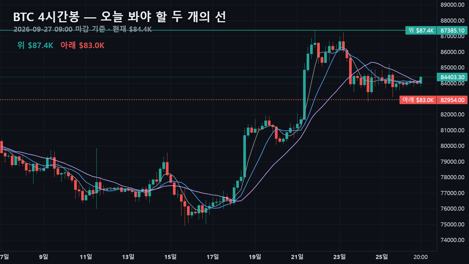 9월 27일 비트코인 4시간봉과 위 $87,385 · 아래 $82,954 두 선