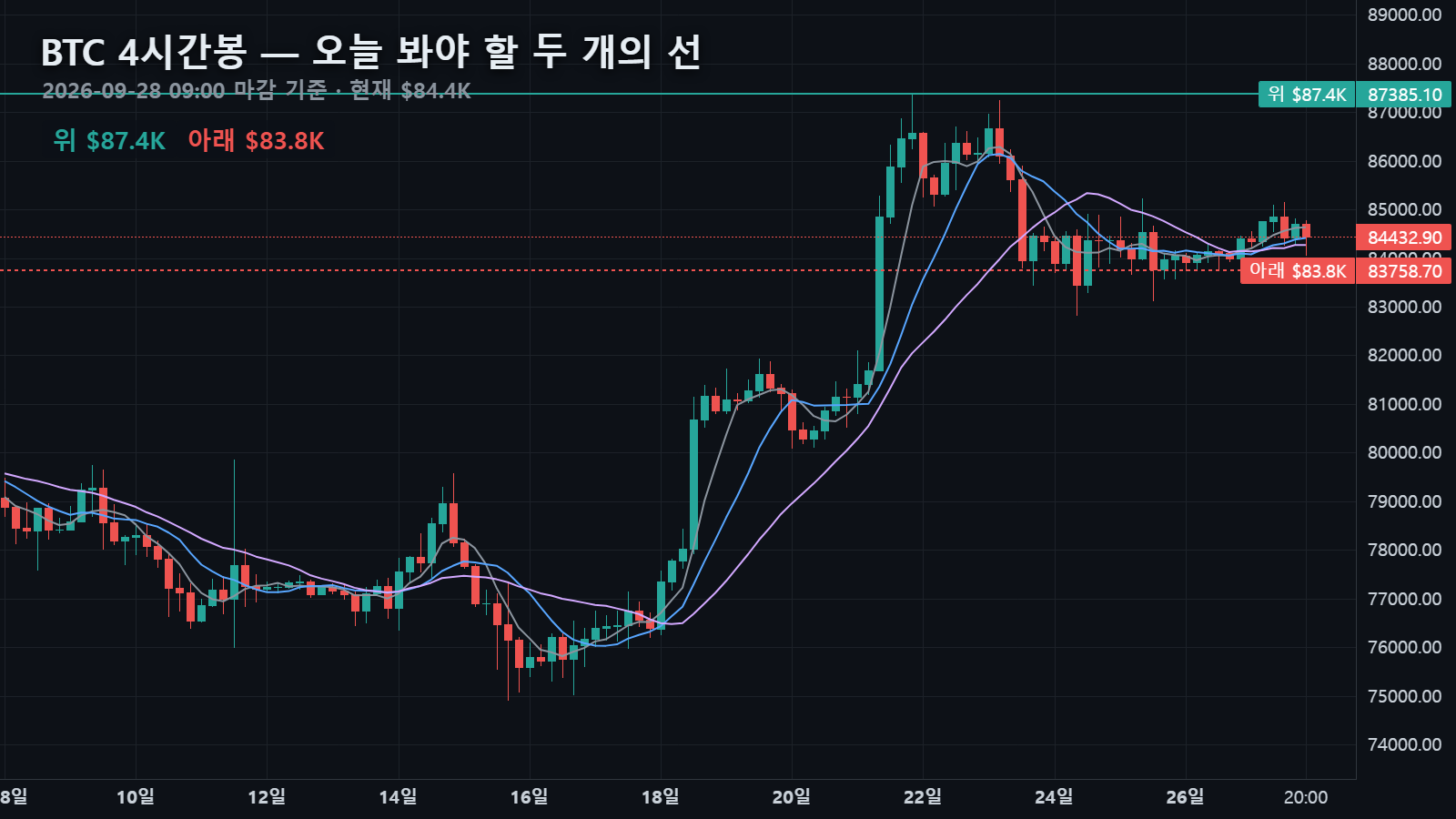 9월 28일 비트코인 4시간봉과 위 $87,385 · 아래 $83,759 두 선