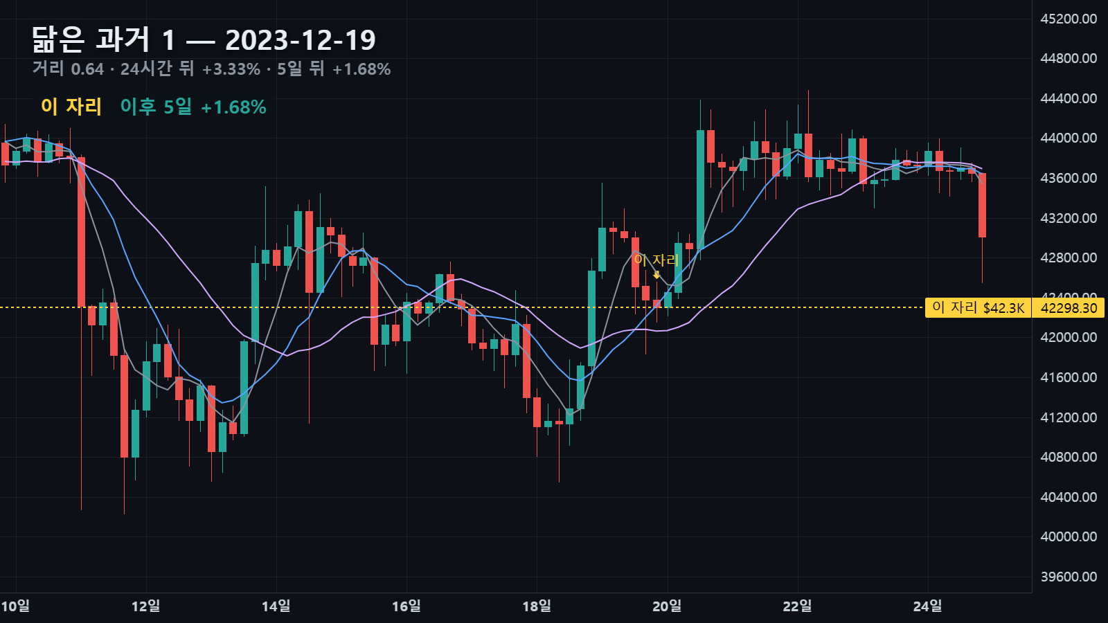 2023년 12월 19일 자리와 그 뒤 5일 — 24시간 뒤 +3.33% · 5일 뒤 +1.68%