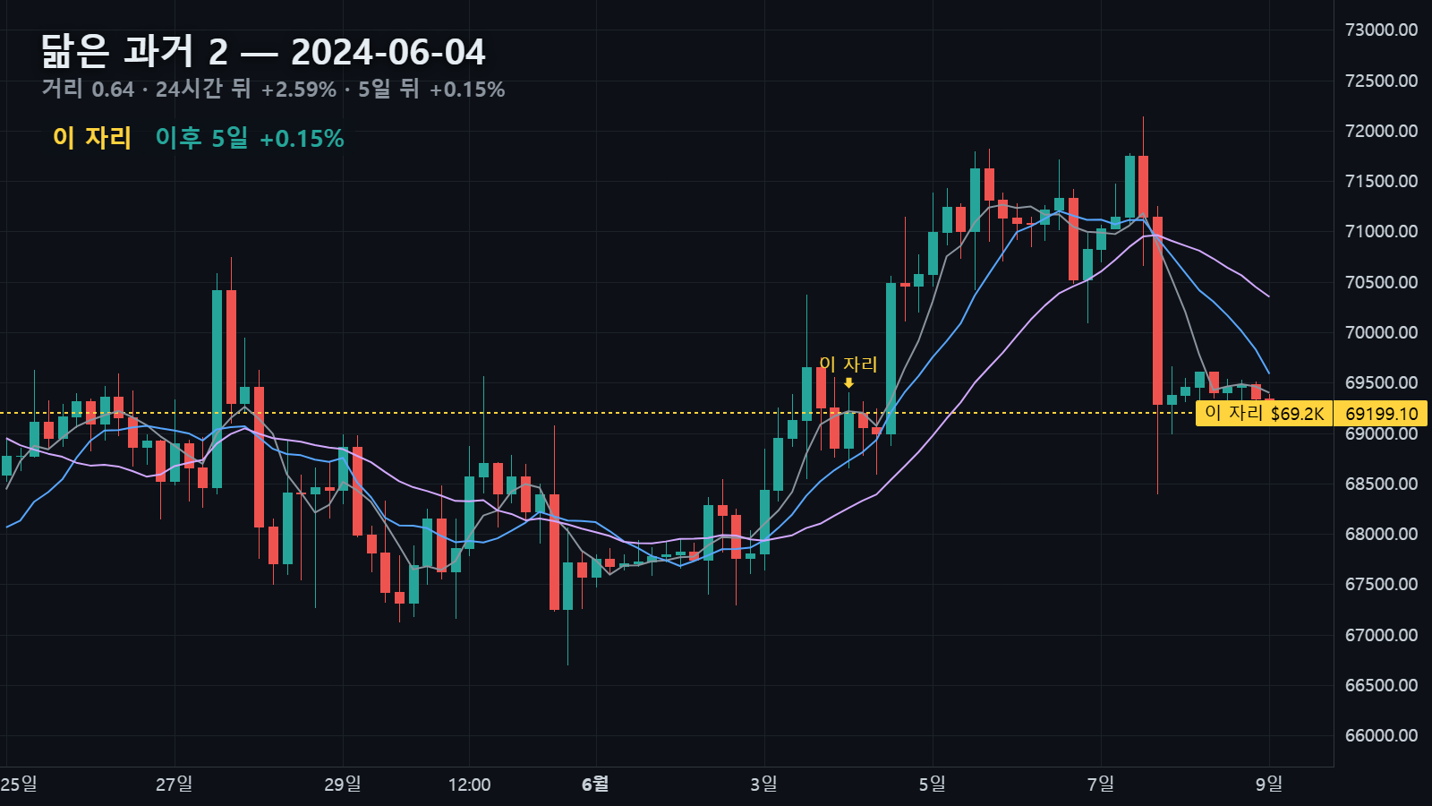 2024년 6월 4일 자리와 그 뒤 5일 — 24시간 뒤 +2.59% · 5일 뒤 +0.15%