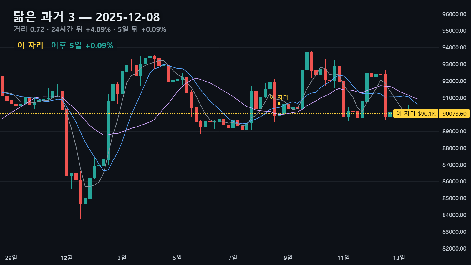2025년 12월 8일 자리와 그 뒤 5일 — 24시간 뒤 +4.09% · 5일 뒤 +0.09%