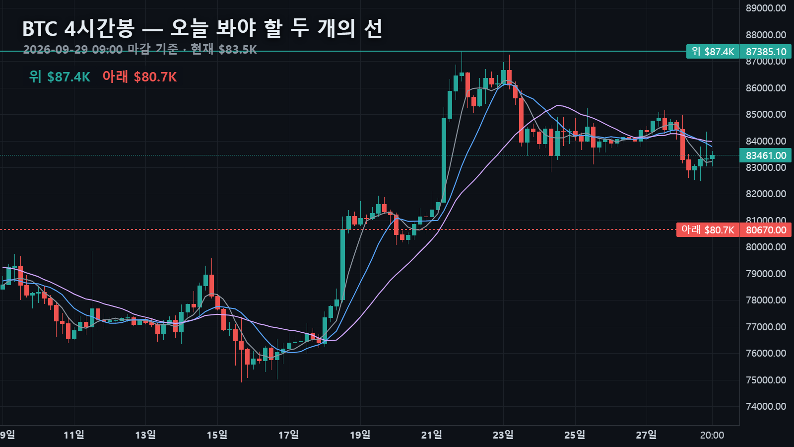9월 29일 비트코인 4시간봉 — 위 $87,385 · 아래 $80,670 사이, 일봉 10이평 밑에 머문 값