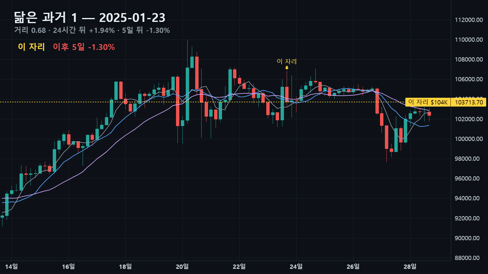 닮은 과거 1 — 2025년 1월 23일 자리, 24시간 뒤 +1.94% · 5일 뒤 -1.30%
