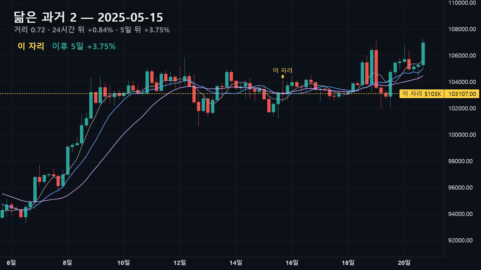 닮은 과거 2 — 2025년 5월 15일 자리, 24시간 뒤 +0.84% · 5일 뒤 +3.75%