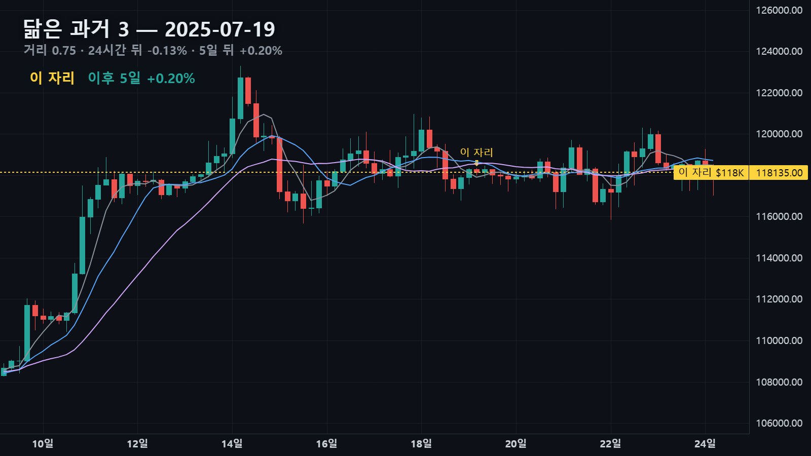닮은 과거 3 — 2025년 7월 19일 자리, 24시간 뒤 -0.13% · 5일 뒤 +0.20%