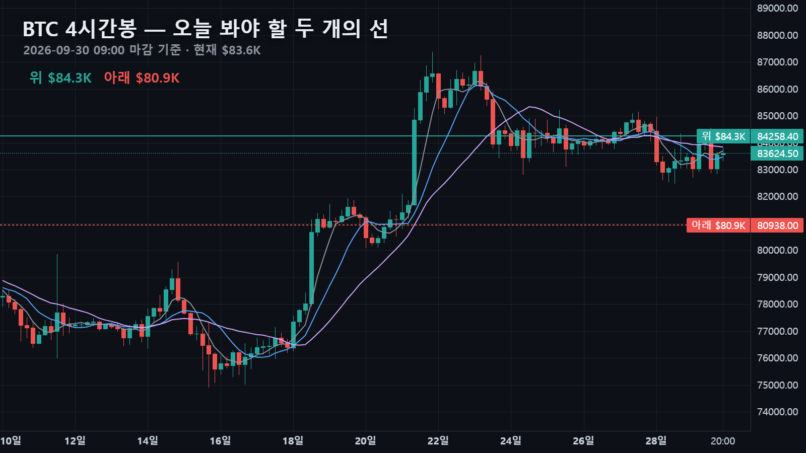 9월 30일 비트코인 4시간봉 — 일봉 10이평 $84,258 바로 밑에 붙은 값, 아래 선 $80,938