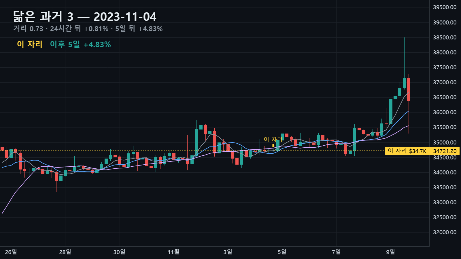 닮은 과거 3 — 2023년 11월 4일 자리, 24시간 뒤 +0.81% · 5일 뒤 +4.83%