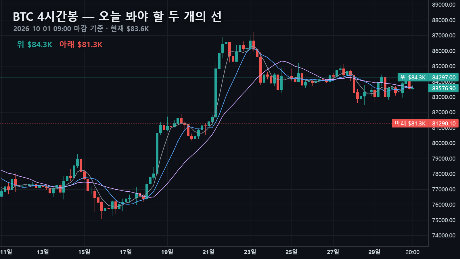 10월 1일 비트코인 4시간봉 — $83,577 값 위로 4시간 60이평 $84,297, 아래로 일봉 20이평 $81,290