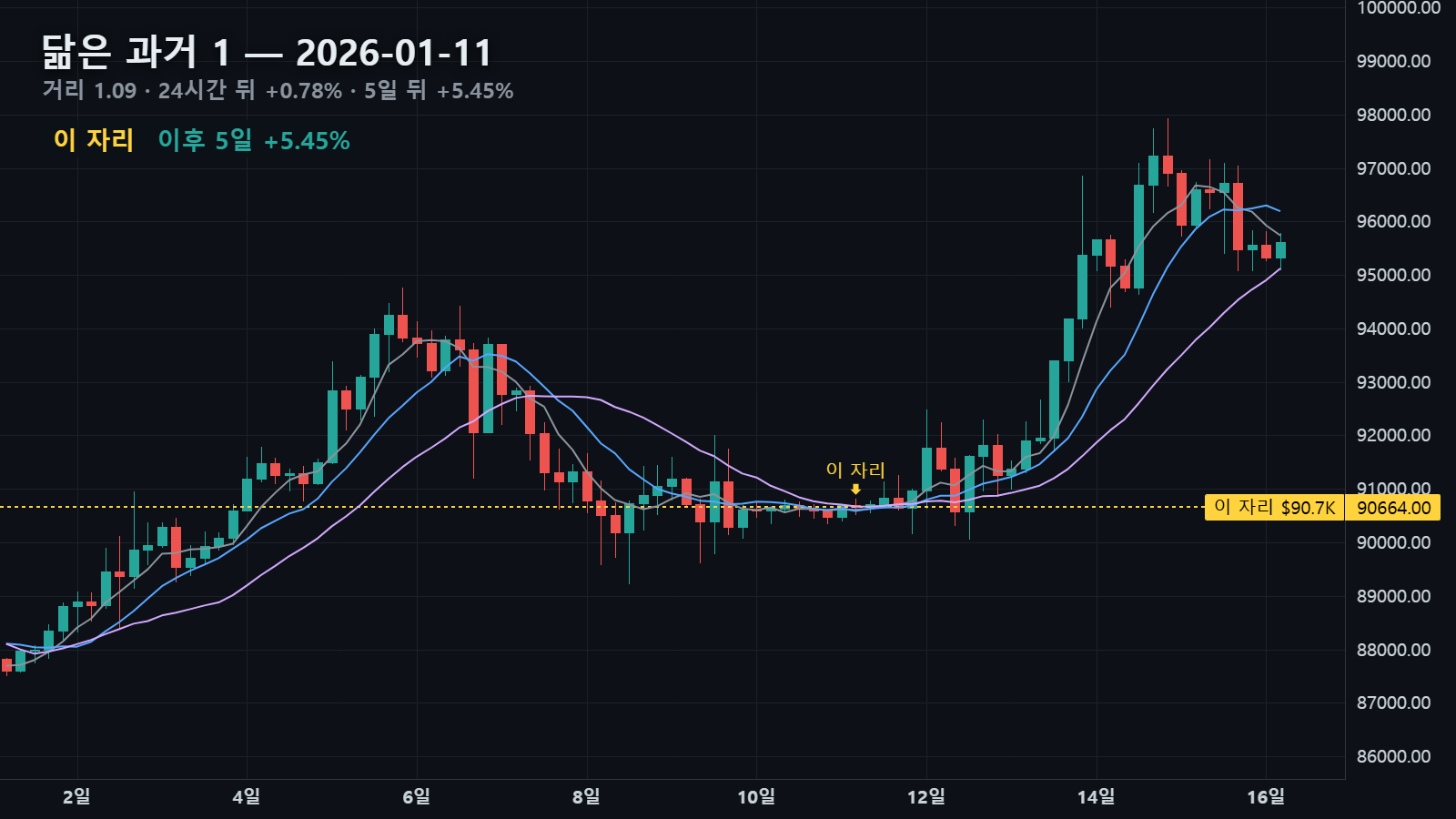 닮은 과거 1 — 2026년 1월 11일 자리, 24시간 뒤 +0.78% · 5일 뒤 +5.45%