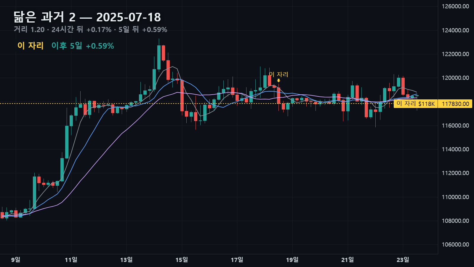 닮은 과거 2 — 2025년 7월 18일 자리, 24시간 뒤 +0.17% · 5일 뒤 +0.59%