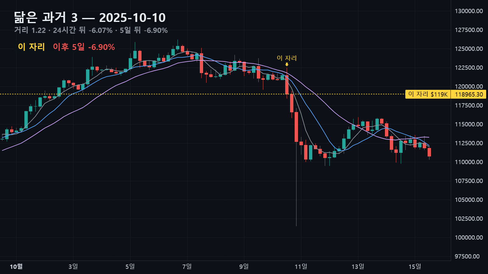 닮은 과거 3 — 2025년 10월 10일 자리, 24시간 뒤 -6.07% · 5일 뒤 -6.90%