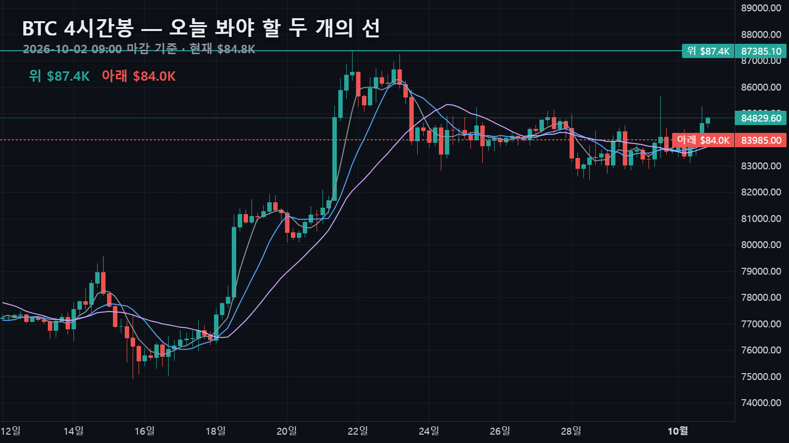 10월 2일 비트코인 4시간봉 — $84,830 위로 최근 20일 고점 $87,385, 아래로 일봉 5이평·4시간 10이평 $83,985