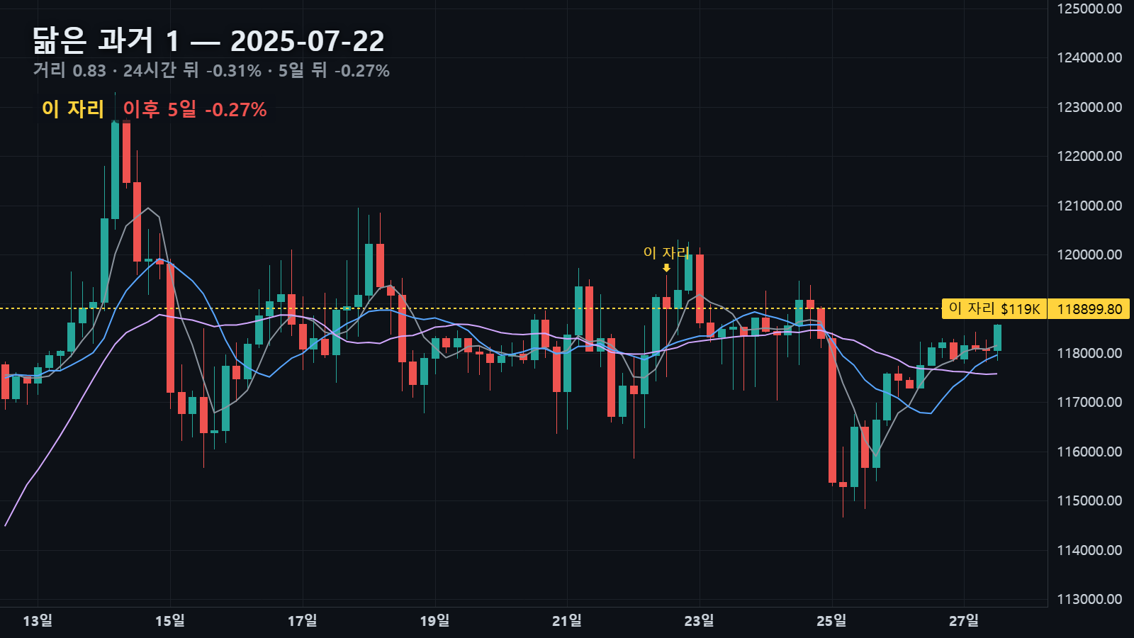 닮은 과거 1 — 2025년 7월 22일 자리, 24시간 뒤 -0.31% · 5일 뒤 -0.27%