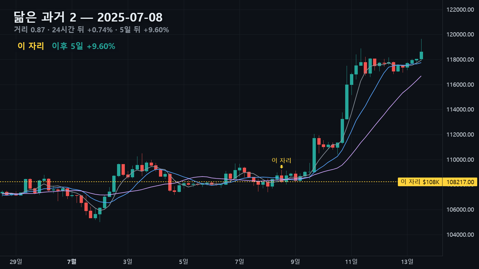 닮은 과거 2 — 2025년 7월 8일 자리, 24시간 뒤 +0.74% · 5일 뒤 +9.60%