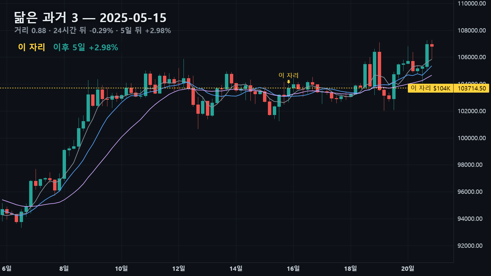 닮은 과거 3 — 2025년 5월 15일 자리, 24시간 뒤 -0.29% · 5일 뒤 +2.98%