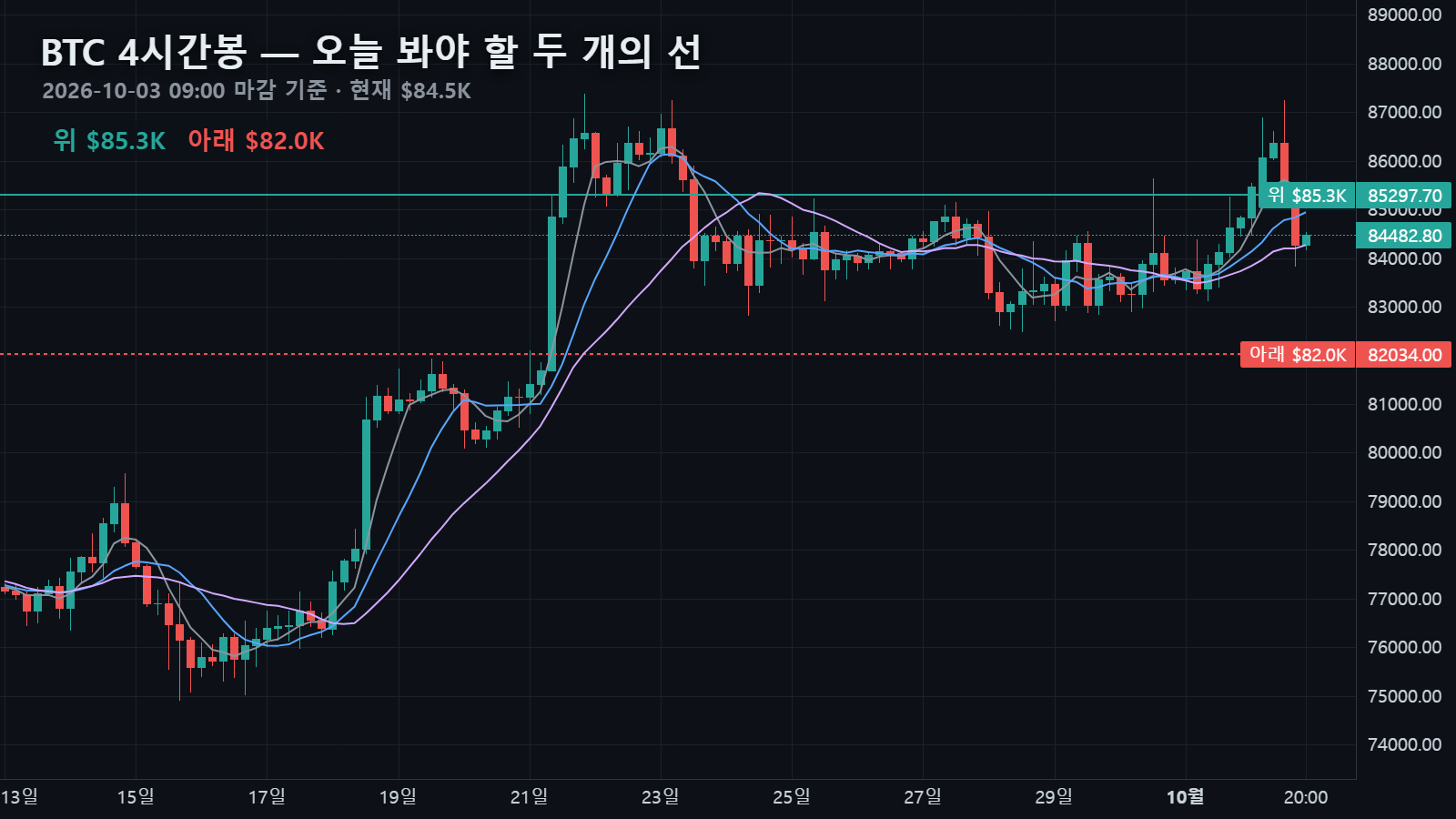 10월 3일 비트코인 4시간봉 — $84,483 위로 4시간 5이평 $85,298, 아래로 일봉 20이평·4시간 120이평 $82,034