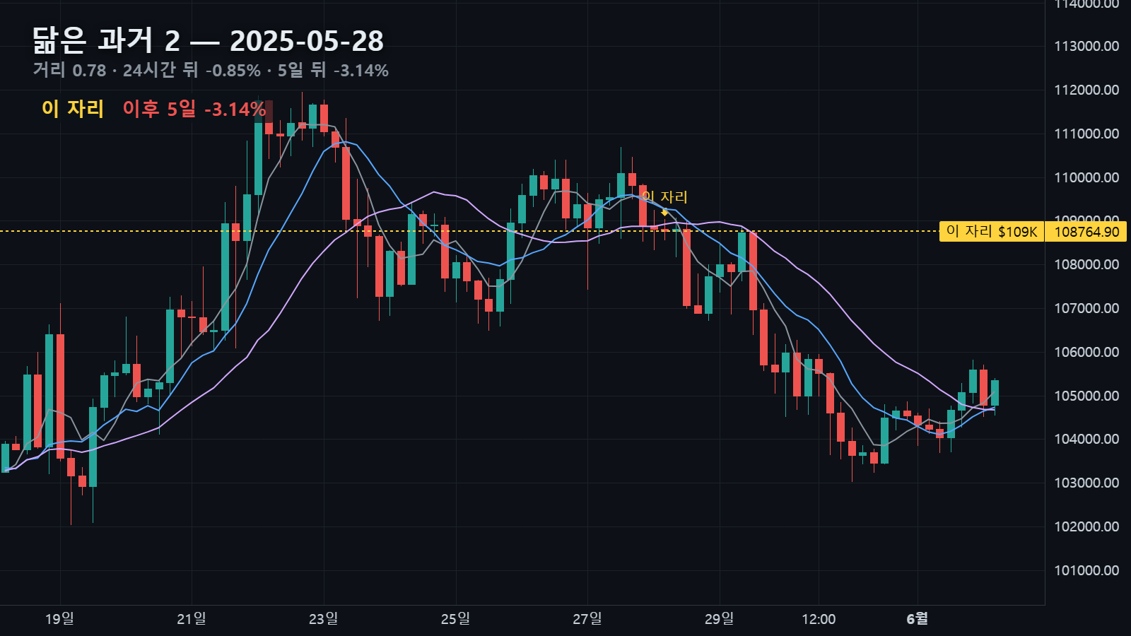 닮은 과거 2 — 2025년 5월 28일 자리, 24시간 뒤 -0.85% · 5일 뒤 -3.14%