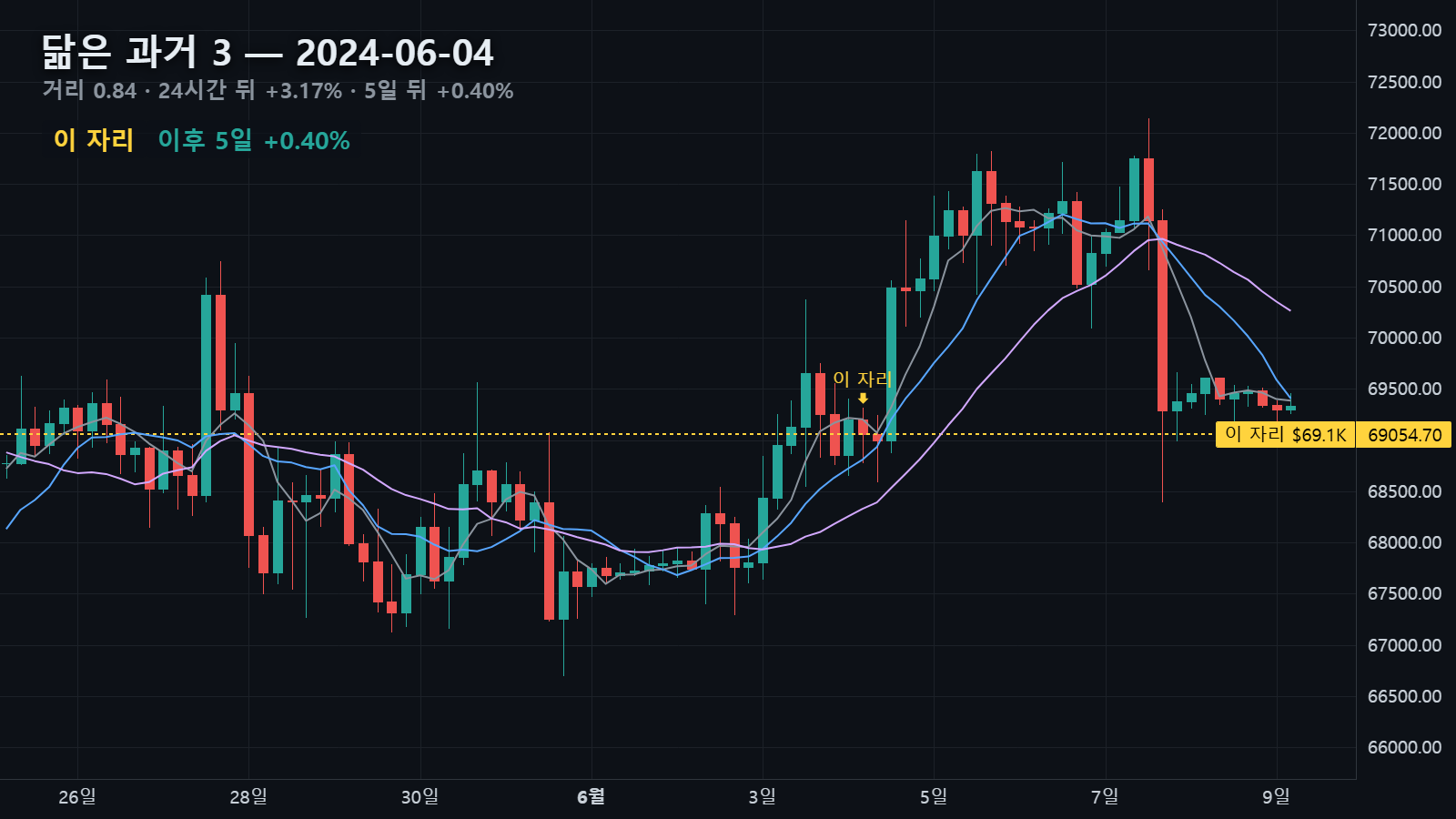 닮은 과거 3 — 2024년 6월 4일 자리, 24시간 뒤 +3.17% · 5일 뒤 +0.40%