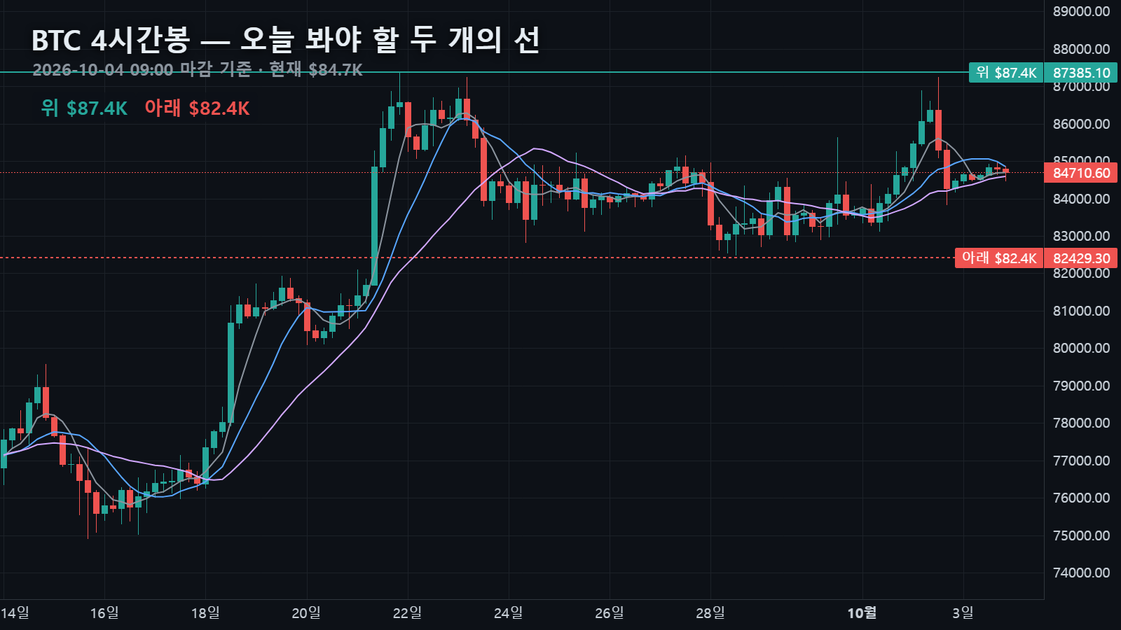 10월 4일 비트코인 4시간봉 — 9월 22일과 10월 3일 두 번 $87,385 앞에서 돌아선 자리, 위 $87,385 · 아래 $82,429 두 선