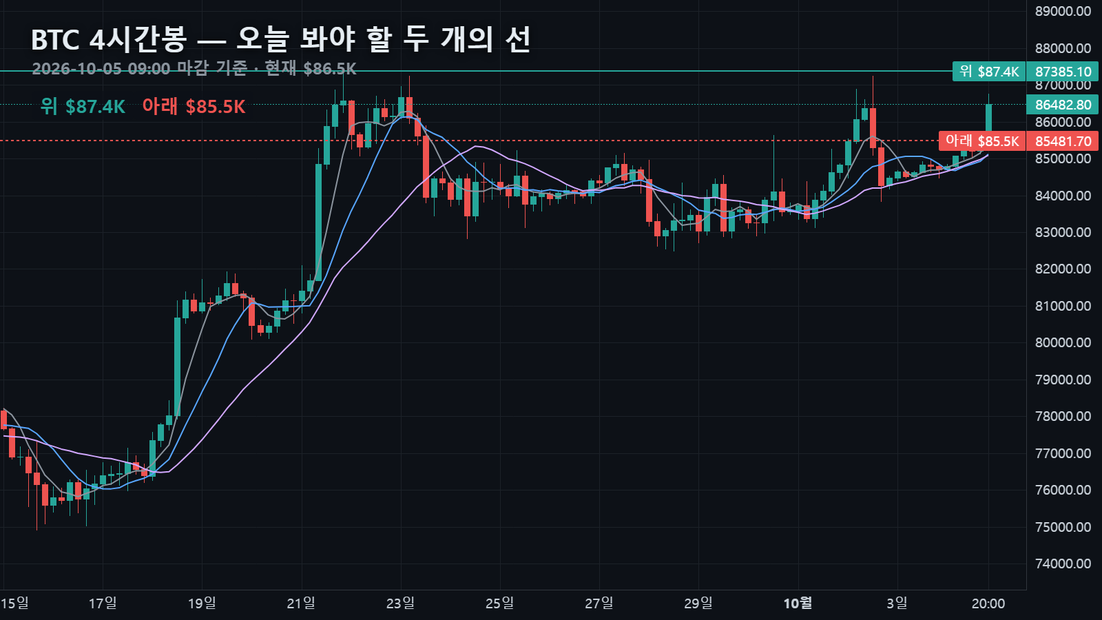 10월 5일 비트코인 4시간봉 — $86,483에서 위로 20일 고점 $87,385, 아래로 4시간 5이평 $85,482