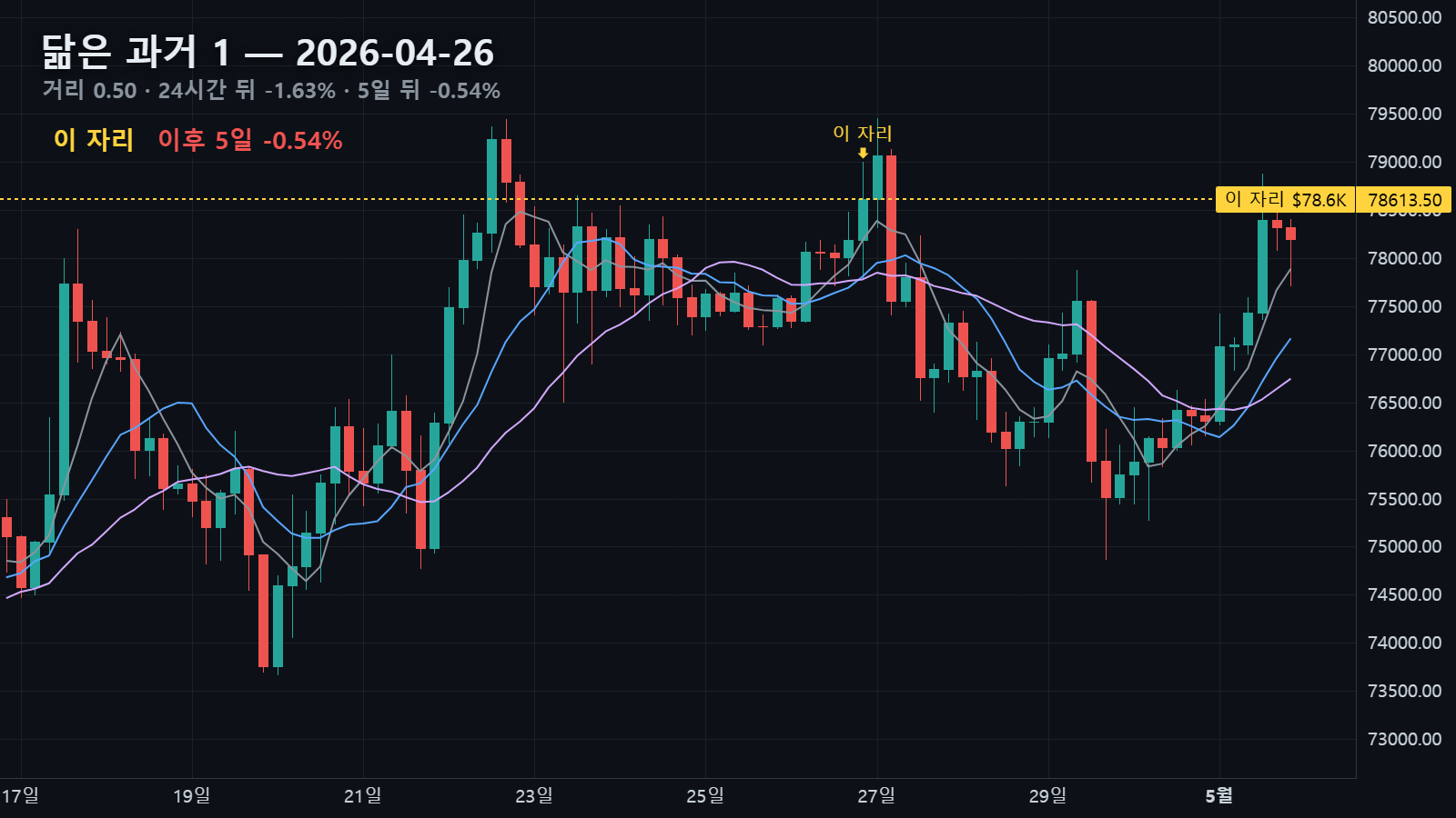 닮은 과거 1 — 2026년 4월 26일 자리, 24시간 뒤 -1.63% · 5일 뒤 -0.54%