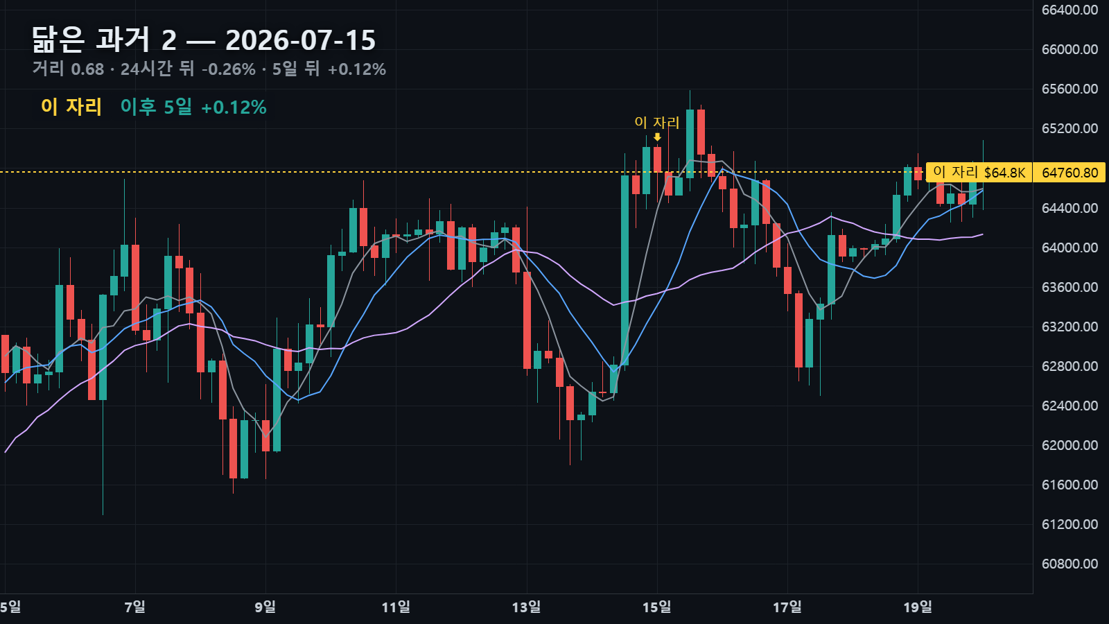 닮은 과거 2 — 2026년 7월 15일 자리, 24시간 뒤 -0.26% · 5일 뒤 +0.12%