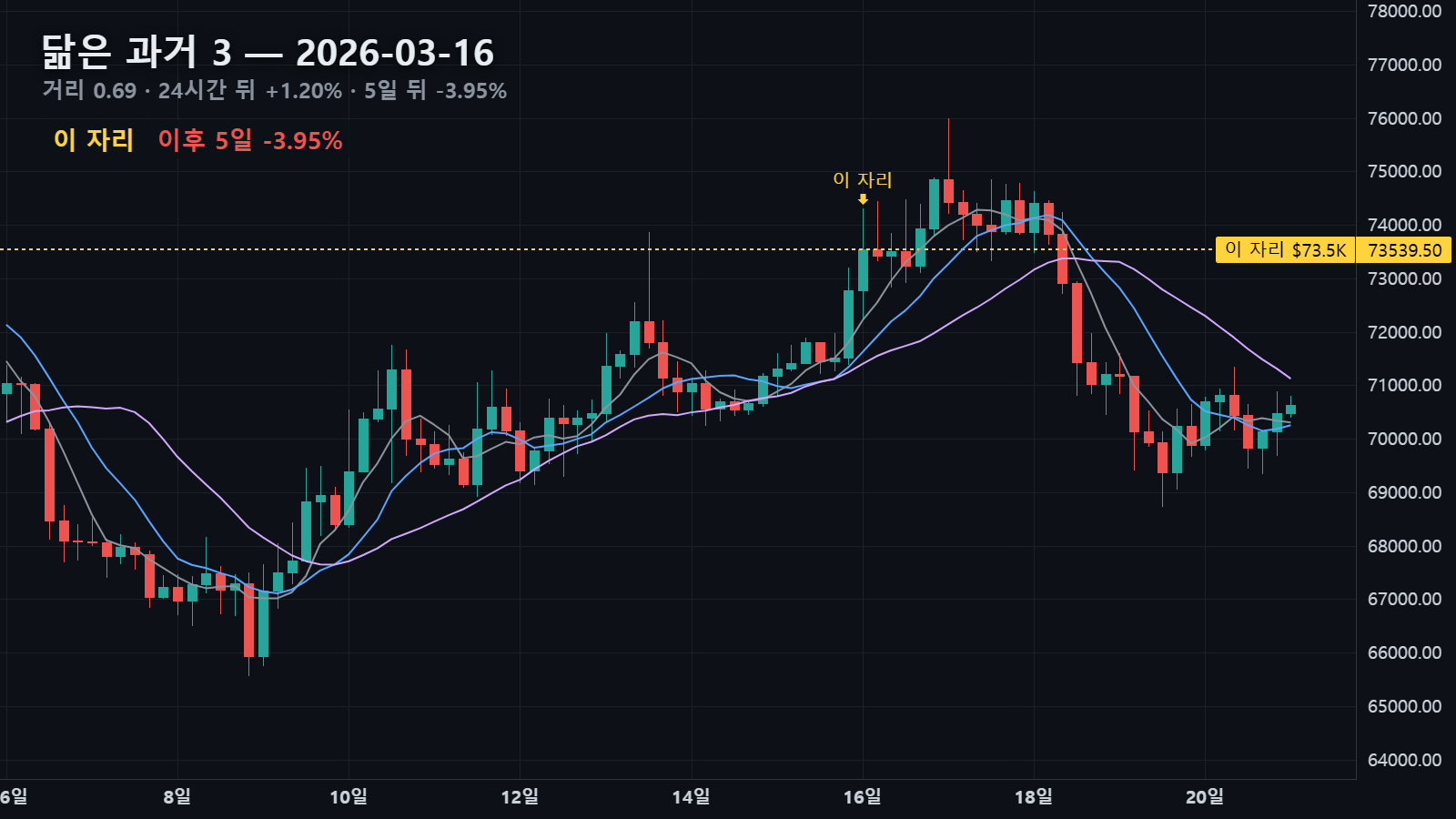닮은 과거 3 — 2026년 3월 16일 자리, 24시간 뒤 +1.20% · 5일 뒤 -3.95%