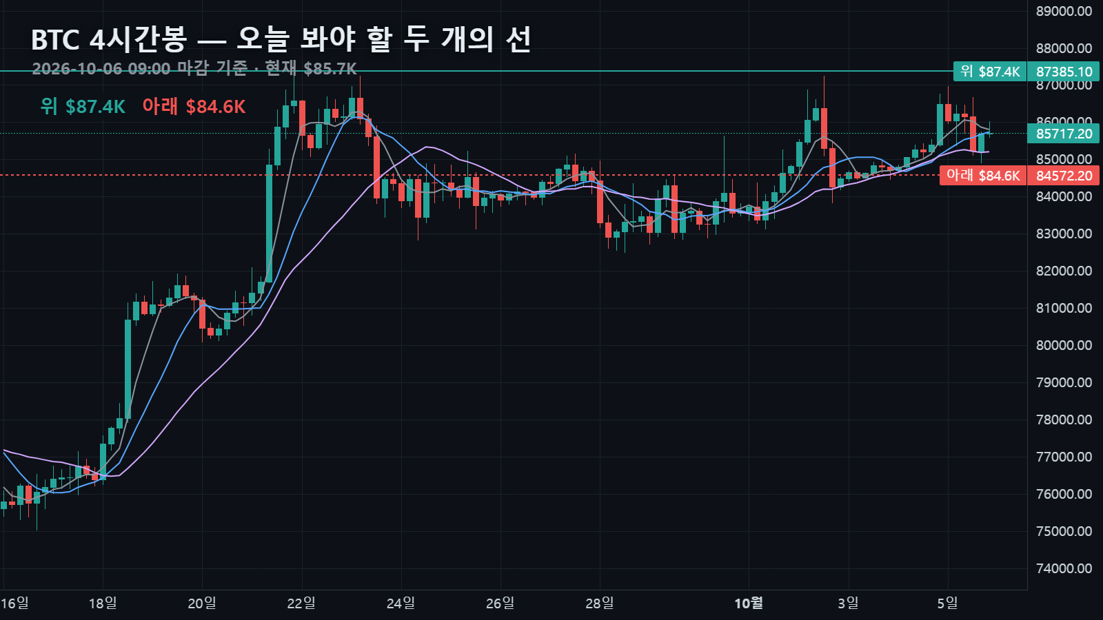 10월 6일 비트코인 4시간봉 — $85,717에서 위로 20일 고점 $87,385, 아래로 일봉 10이평·4시간 60이평 $84,572
