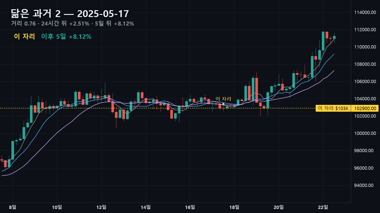 닮은 과거 2 — 2025년 5월 17일 자리, 24시간 뒤 +2.51% · 5일 뒤 +8.12%